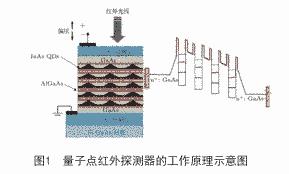 图1 量子点红外探测器的工作原理示意图