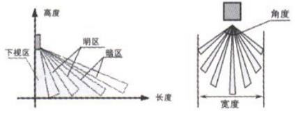 热释红外信号区域范围