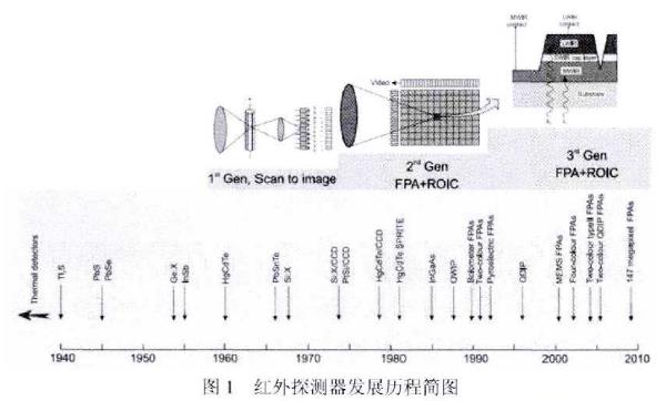 图1 红外探测器发展历程简图