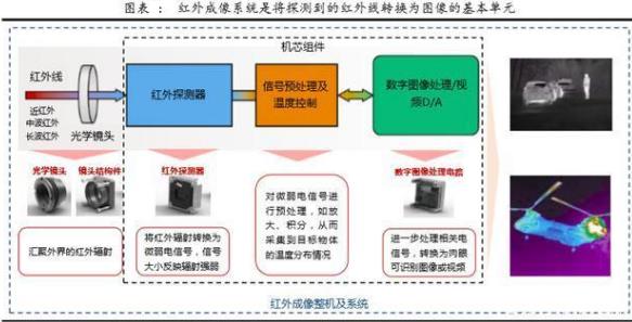 红外成像系统是将探测到的红外线转换为图像的基本单元图表