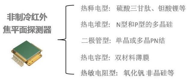 非制冷红外焦平面探测器组成图