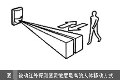 被动红外探测器灵敏度最高的人体移动方式图