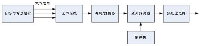 红外探测器系统