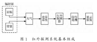 红外探测系统基本组成