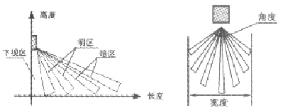 动红外探测器的警戒区模型图