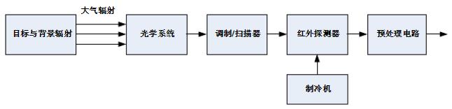 红外探测系统基本组成