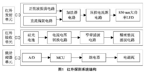 红外探测系统结构图