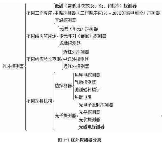 红外探测器分类图