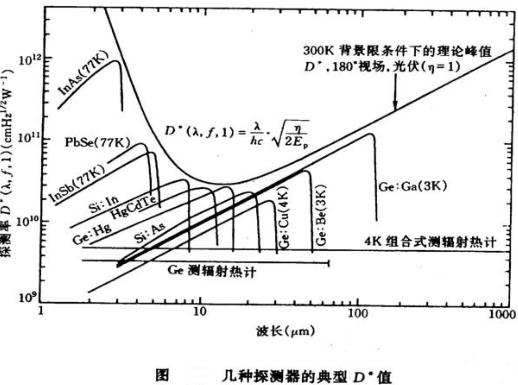 几种探测器的典型D值图