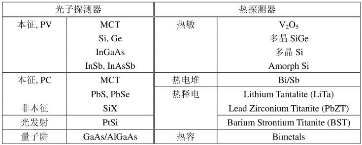 探测器分类表