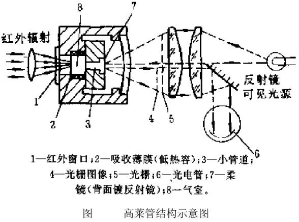 气体红外探测器高莱管结构示意图