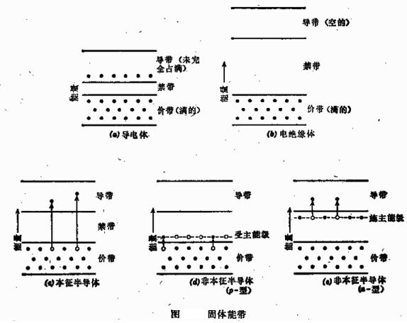 红外探测器固体能带图