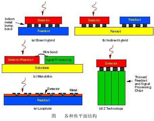 红外探测器各种焦平面结构图