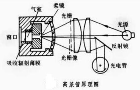 高莱管原理图