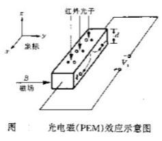 光电磁（PEM）效应示意图