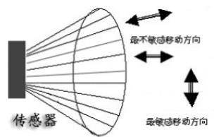 红外探测器