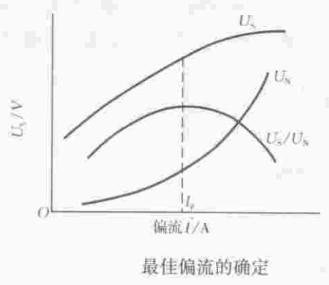最佳偏流的确定图